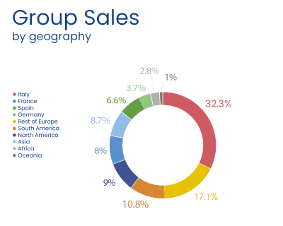 About us_Group Sales